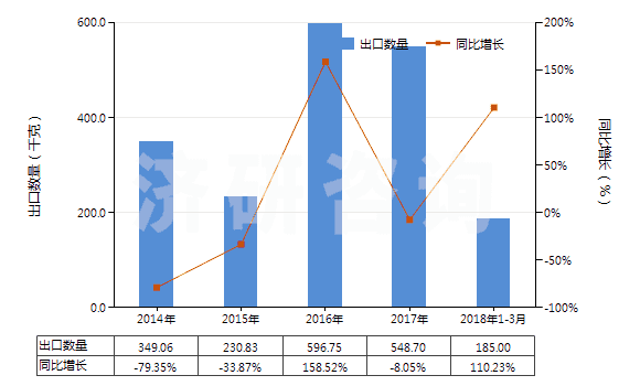 2014-2018年3月中國硝酸銀(HS28432100)出口量及增速統(tǒng)計
